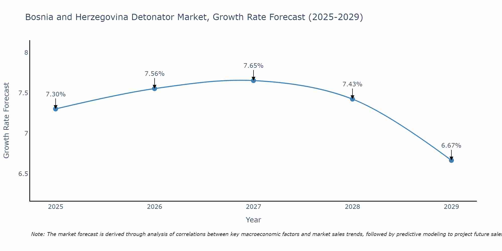 Bosnia and Herzegovina Detonator Market Growth Rate